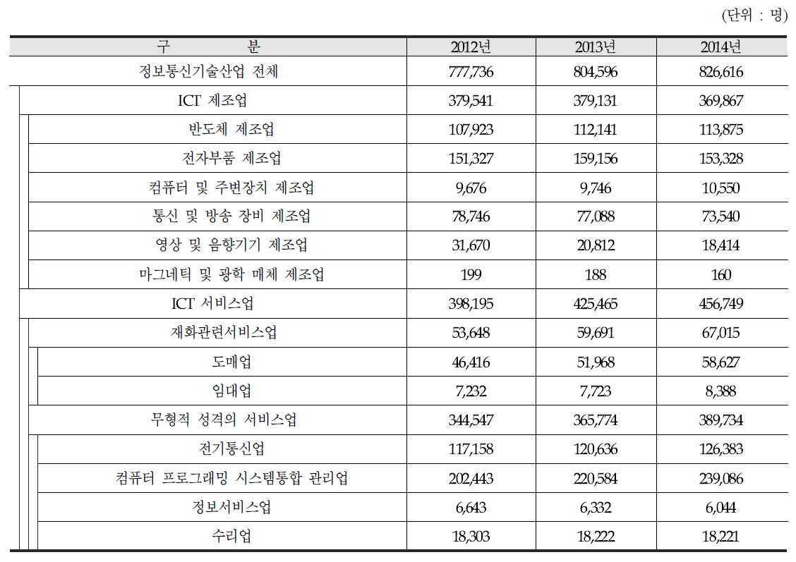 연도별 정보통신기술산업 종사자수