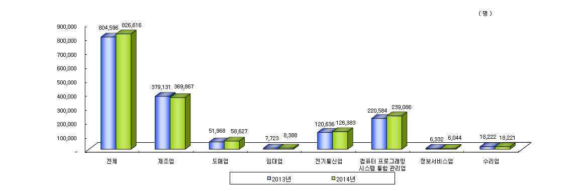 2014년 정보통신기술산업 세부산업별 종사자수 비중