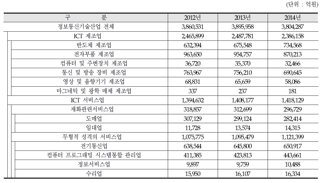 연도별 정보통신기술산업 출하액(매출액)