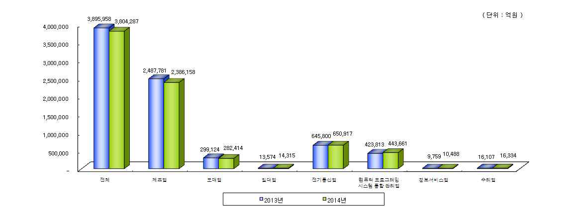 2014년 정보통신기술산업 세부산업별 출하액 비중