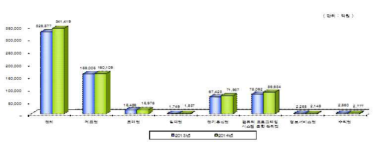 2014년 정보통신기술산업 세부산업별 급여액 비중