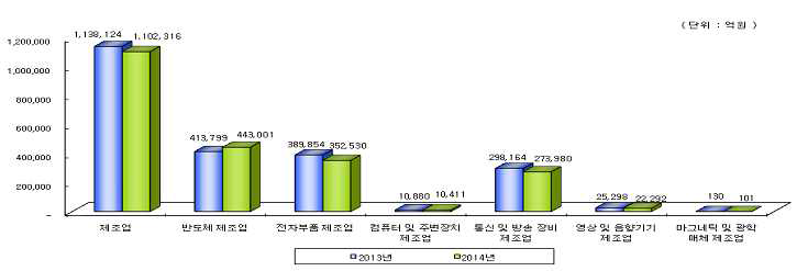 2014년 정보통신기술산업 제조업 부문 부가가치