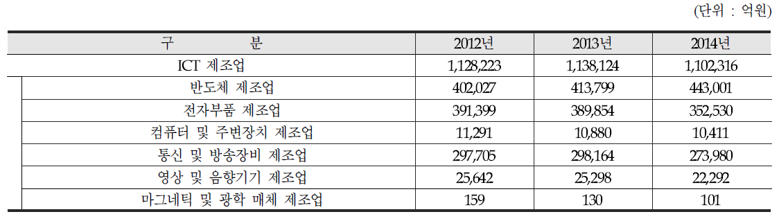 연도별 정보통신기술산업 부가가치