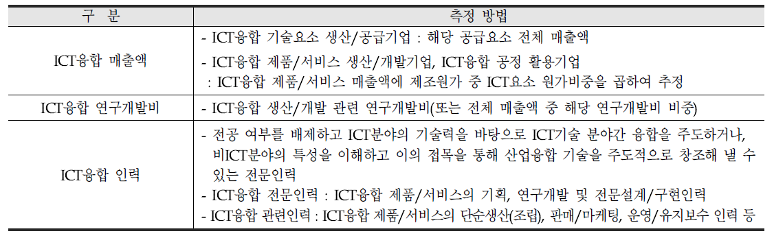 ICT융합생태계 주요 지표별 측정 방법