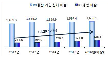 ICT융합 매출액