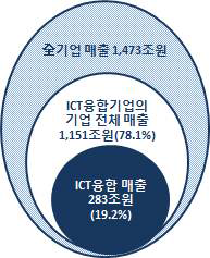 2015년 제조군 ICT융합 매출액