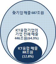 2015년 비제조군 ICT융합 매출액