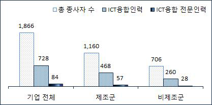 2016년 ICT융합 인력