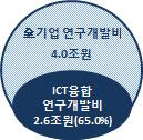 2015년 비제조군 ICT융합 연구개발비