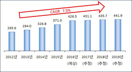 ICT융합 매출액 전망