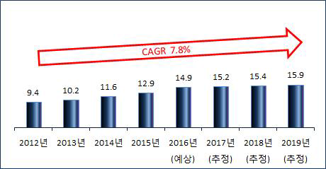 ICT융합 연구개발비 전망