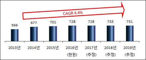 ICT융합 인력 전망