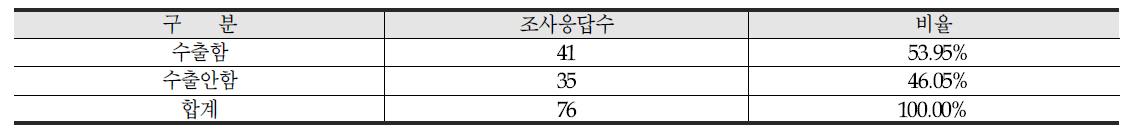 수출 유무