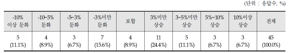 2016년 매출 추정