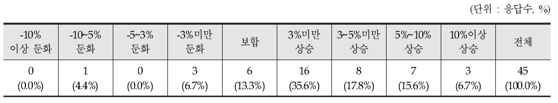 2017년 매출 전망