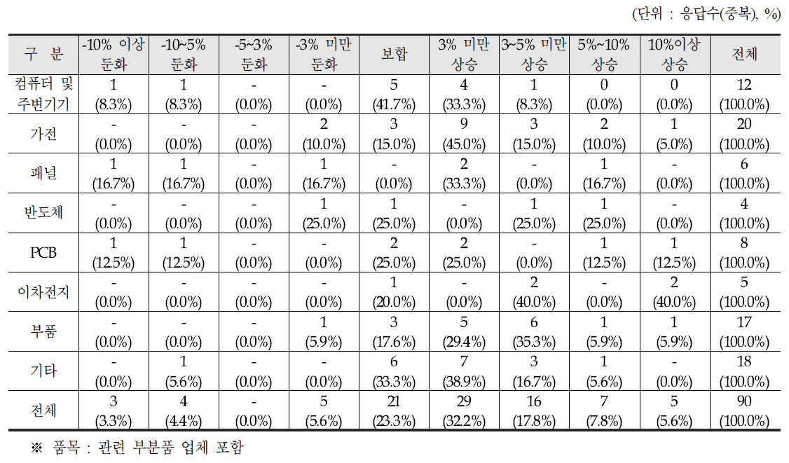 2017년 품목별 생산 전망