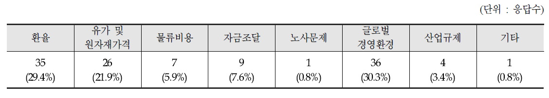 경영목표 달성요인