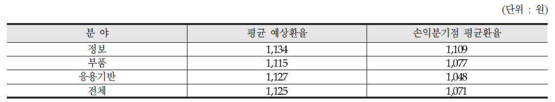 2017년 원/달러 환율 전망 손익분기점