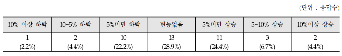 최근 원자재가격 변동 현황