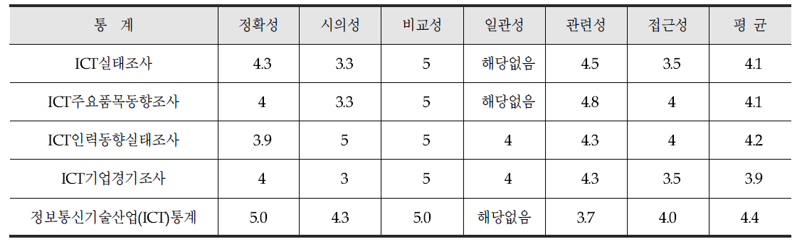 2016년 자체품질진단 대상 통계 품질차원별 점수 및 도표