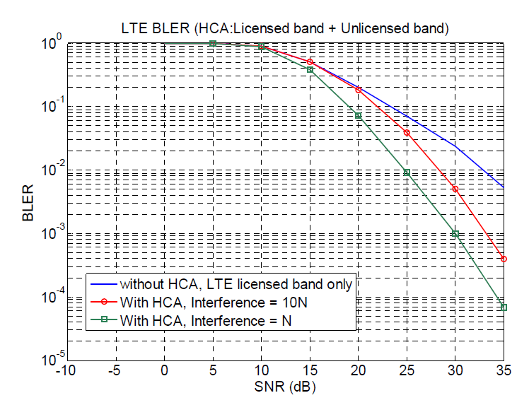 HCA를 적용한 LTE BLER 성능 결과