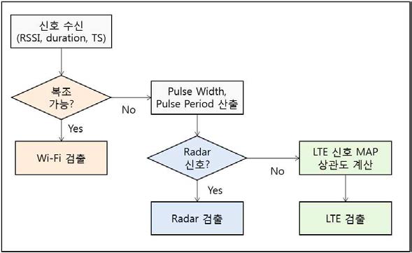Feature detection 알고리즘 순서도