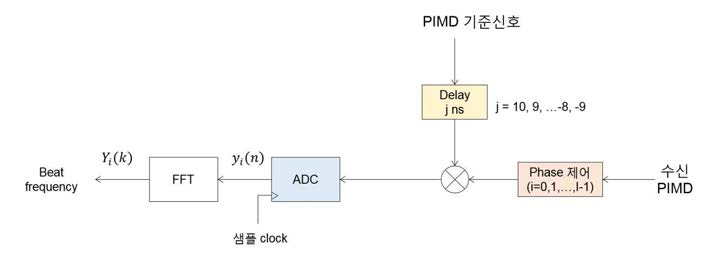 phase 제어 및 PIMD 기준신호 제어 방식을 적용한 제안 PIMD 측정 블록도