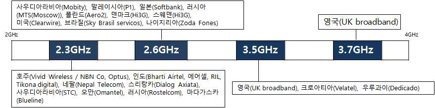 주요국 LTE-TDD 이용대역