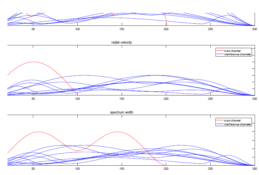 시나리오 2 프로파일: (A) 반사도, (B) 시선 속도, (C) 스펙트럼 폭