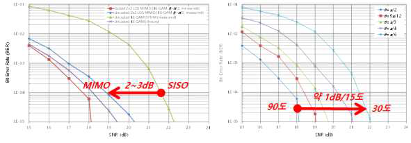 LOS MIMO 간섭제거 알고리즘 보완설계 성능비교(측정값)