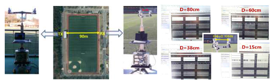 야외 실험 설치 사진 및 안테나 이격 거리에 따른 수신 16QAM 성능 그래프