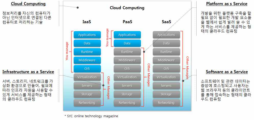 클라우드 서비스 유형