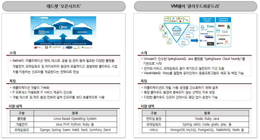 검증 대상 주요 오픈소스 PaaS S/W