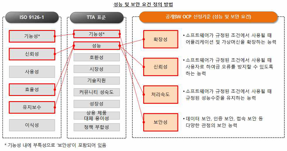 성능측정 기준 정의