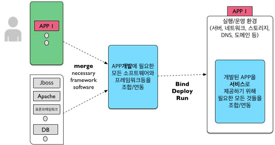 개방형 클라우드 플랫폼의 기능 요소 정의