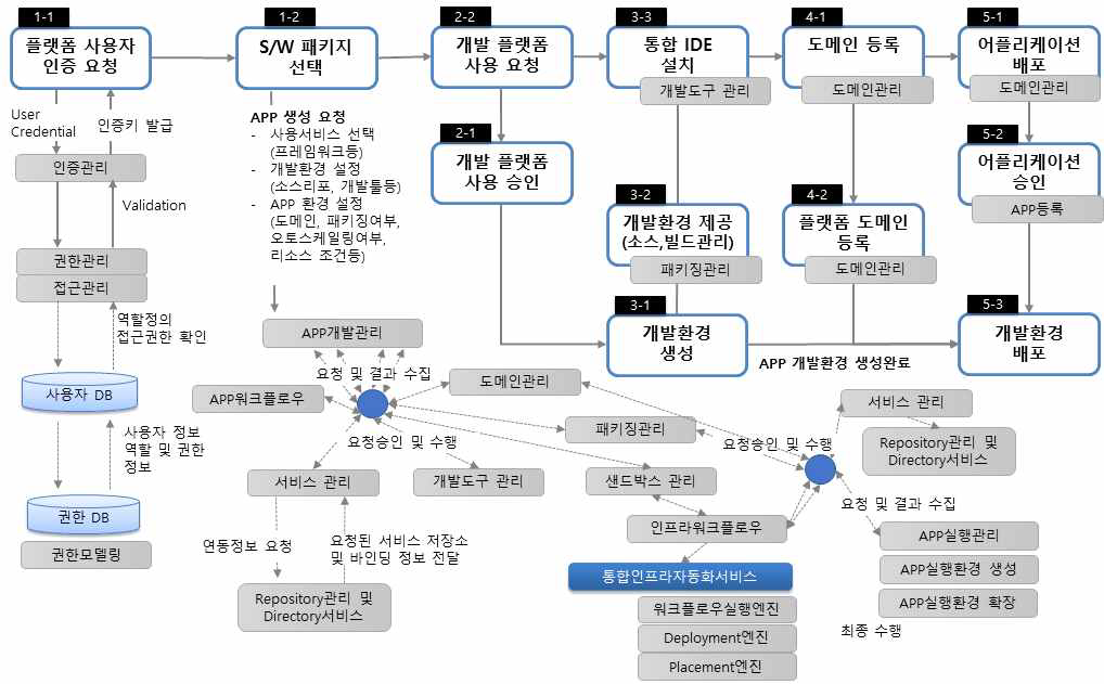 개발자 관점의 시나리오 및 세부 기능 흐름