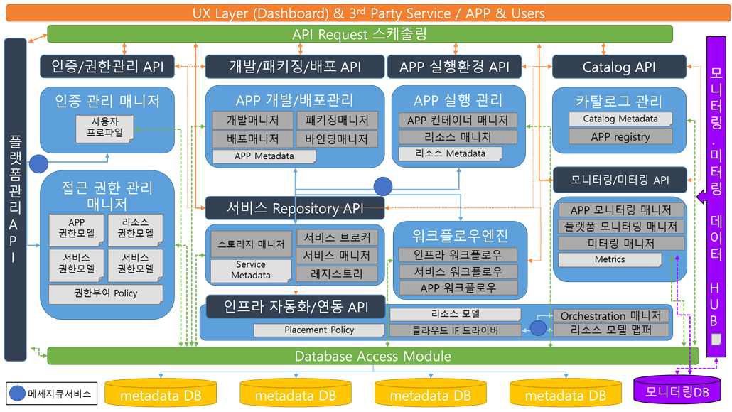 개방형 클라우드 플랫폼의 데이터 및 인터페이스 아키텍처