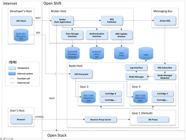 OpenShift 주요 아키텍처