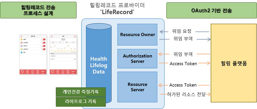 라이프레코드 프로바이더