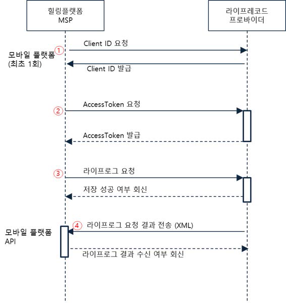 라이프레코드 프로바이더 전송프로세스