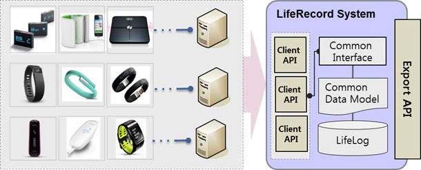 웨어러블 기기 서버 연동을 위한 클라이언트 및 Export API 개발