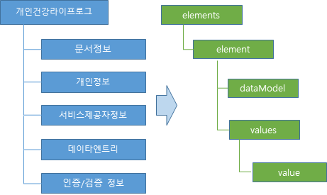 TTA 라이프로그 모델 표준