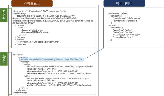 표준기반 라이프로그 모델