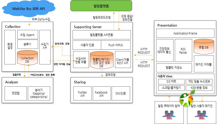 전체 시스템 구성도