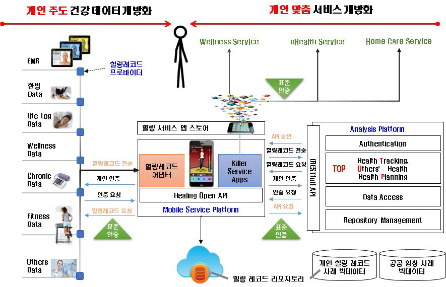 힐링 서비스를 위한 개방형 힐링 플랫폼 구성도