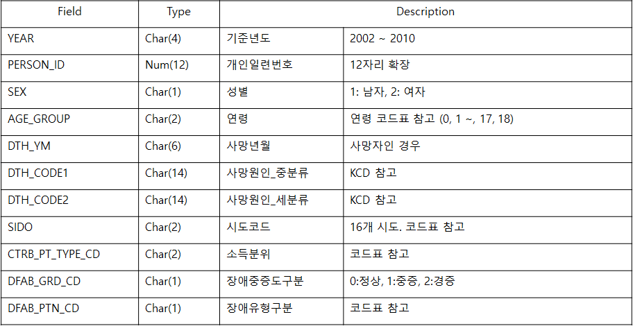 인구사회학 데이터 스키마