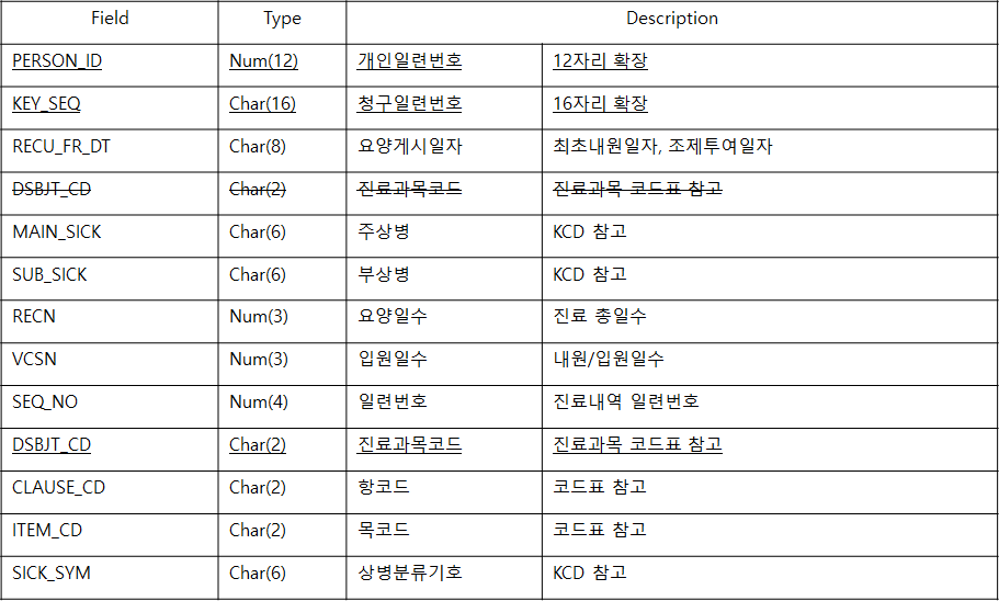 진료 데이터 스키마