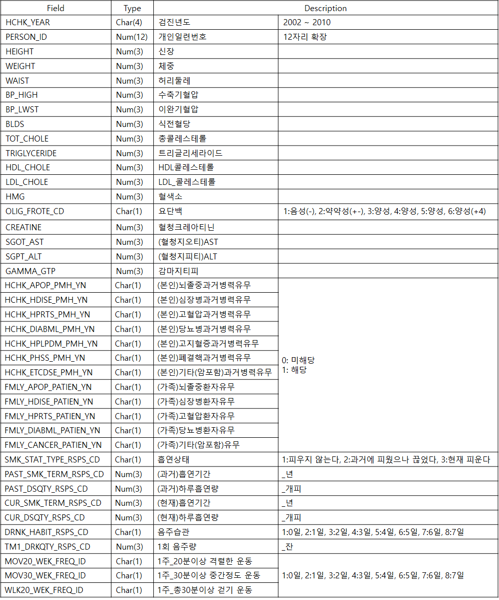 검진 데이터 스키마