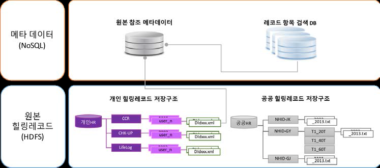 개인-공공 힐링레코드 통합 저장구조