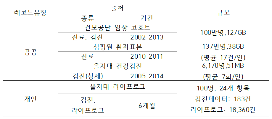 공공-개인 힐링레코드 구축 현황